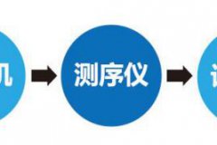 北京領(lǐng)先的無(wú)創(chuàng)胎兒親子鑒定技術(shù)